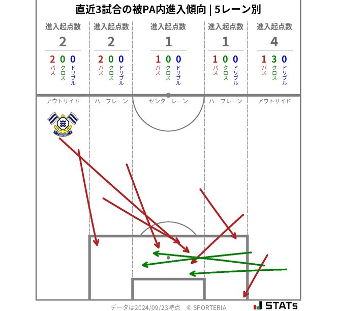 被PA内への進入傾向