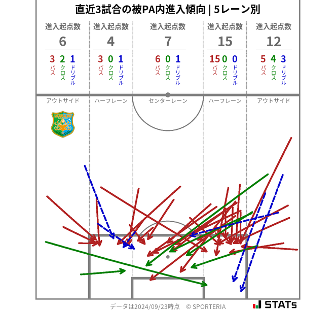 被PA内への進入傾向