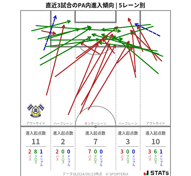 PA内への進入傾向