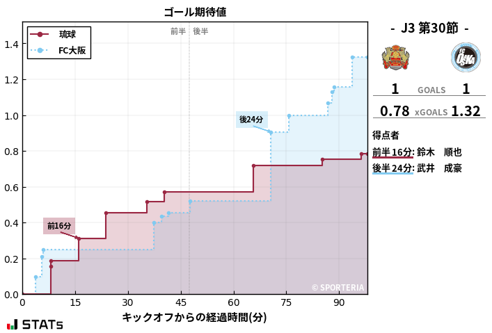 ゴール期待値