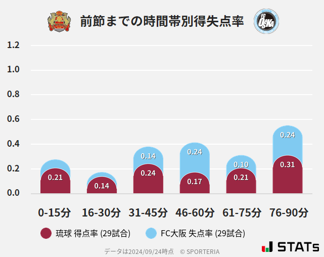 時間帯別得失点率