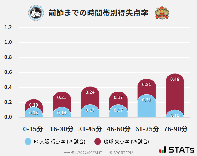 時間帯別得失点率