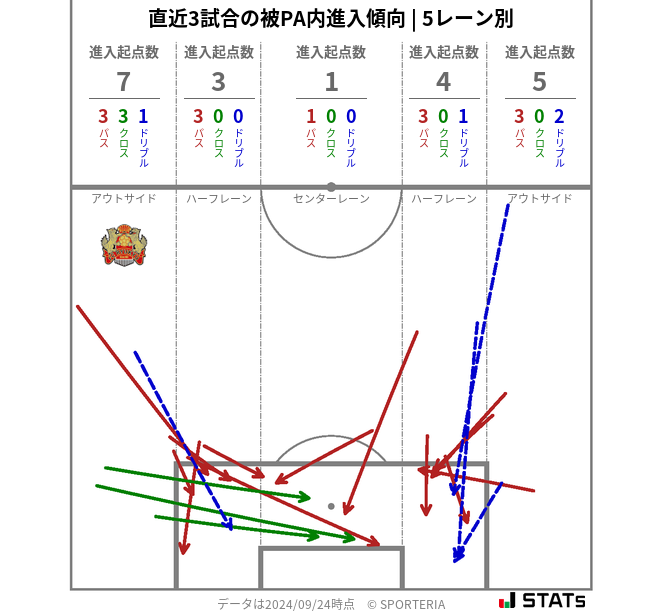 被PA内への進入傾向