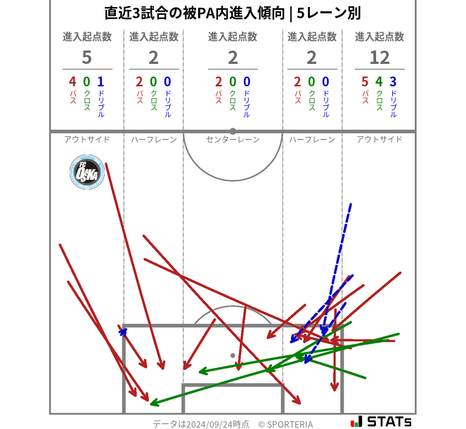 被PA内への進入傾向