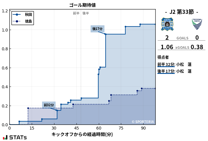 ゴール期待値