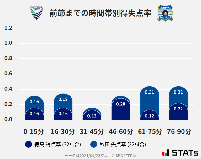 時間帯別得失点率