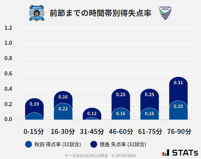 時間帯別得失点率