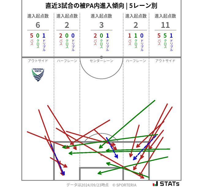 被PA内への進入傾向