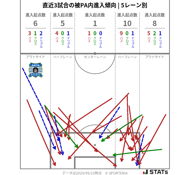 被PA内への進入傾向