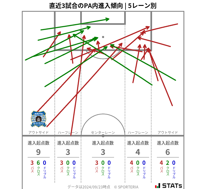 PA内への進入傾向