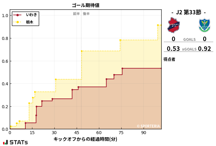 ゴール期待値