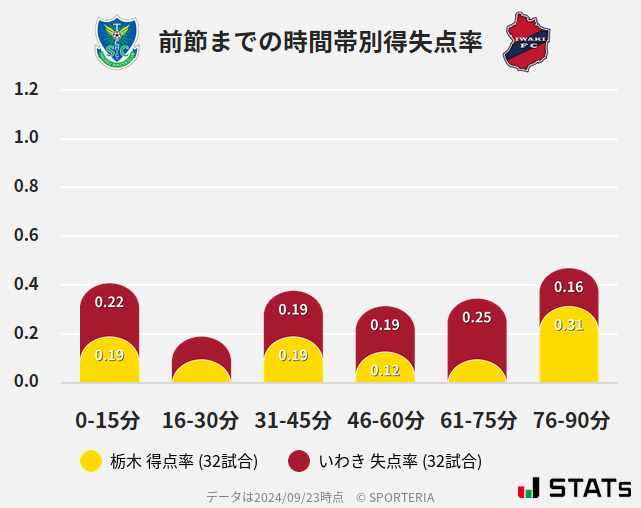 時間帯別得失点率