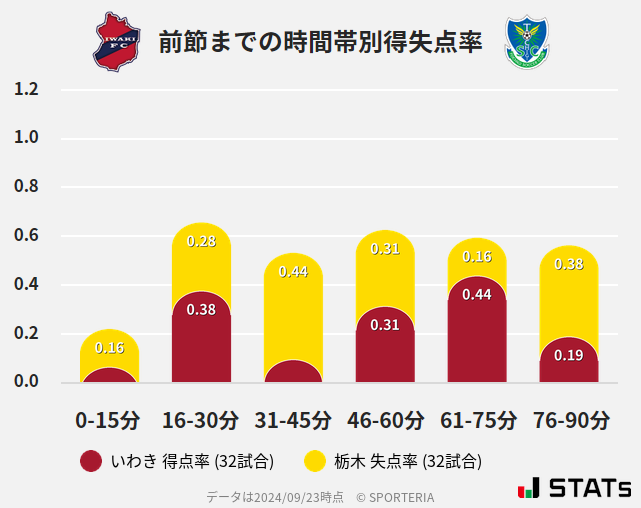 時間帯別得失点率