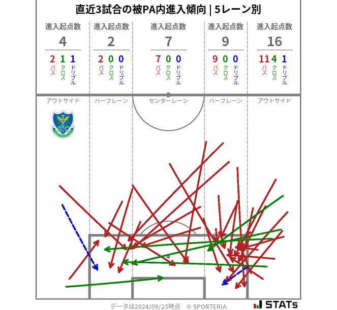 被PA内への進入傾向