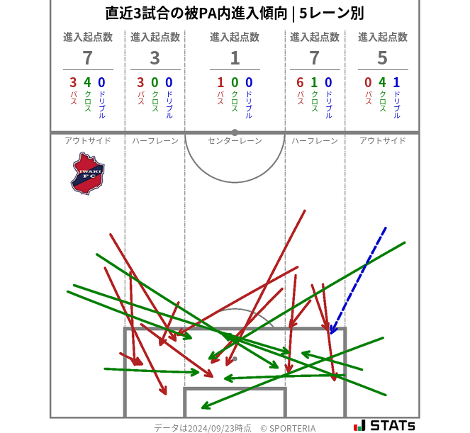 被PA内への進入傾向