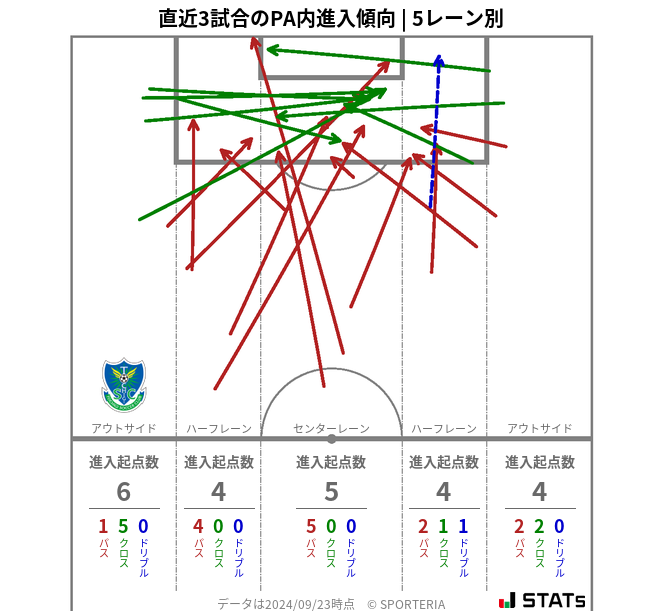 PA内への進入傾向