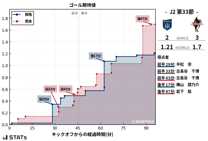 ゴール期待値