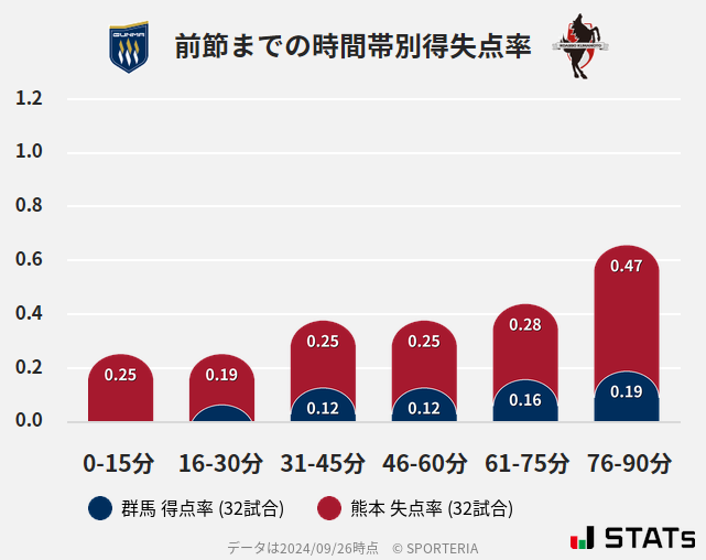 時間帯別得失点率