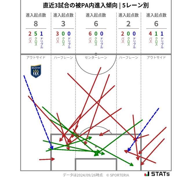 被PA内への進入傾向