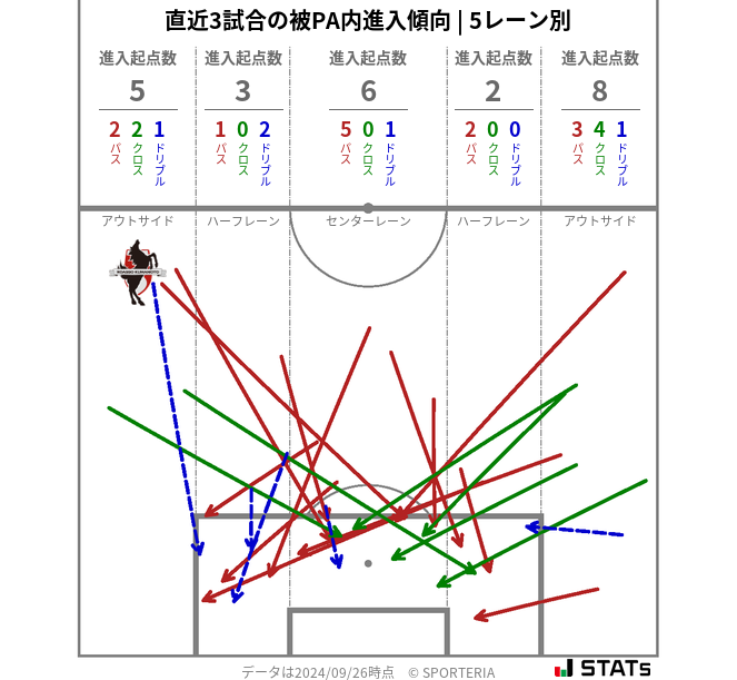 被PA内への進入傾向