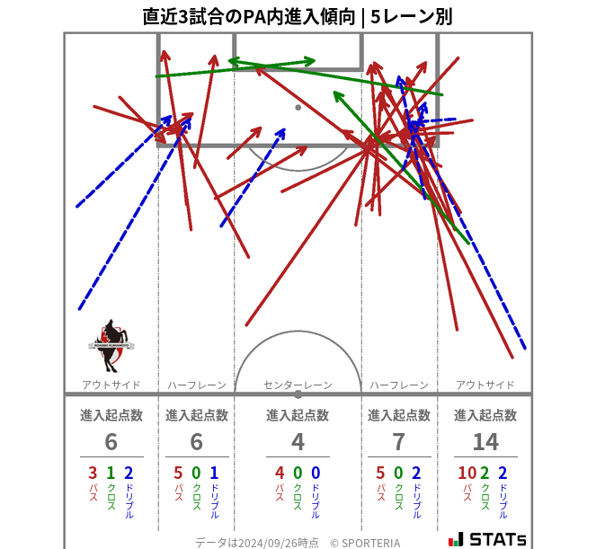 PA内への進入傾向