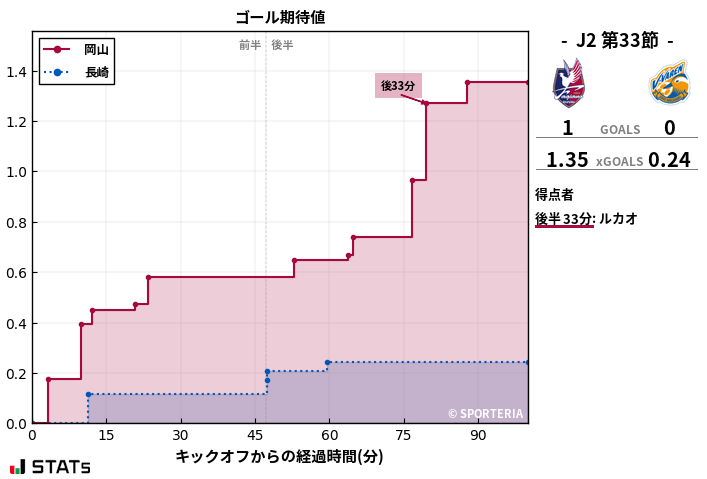 ゴール期待値