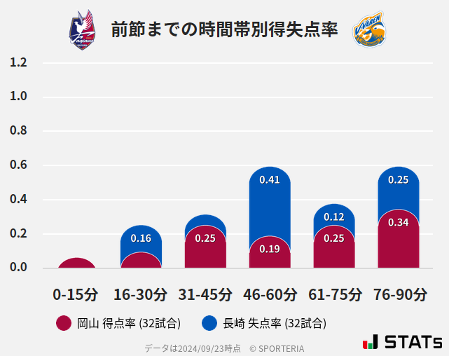 時間帯別得失点率