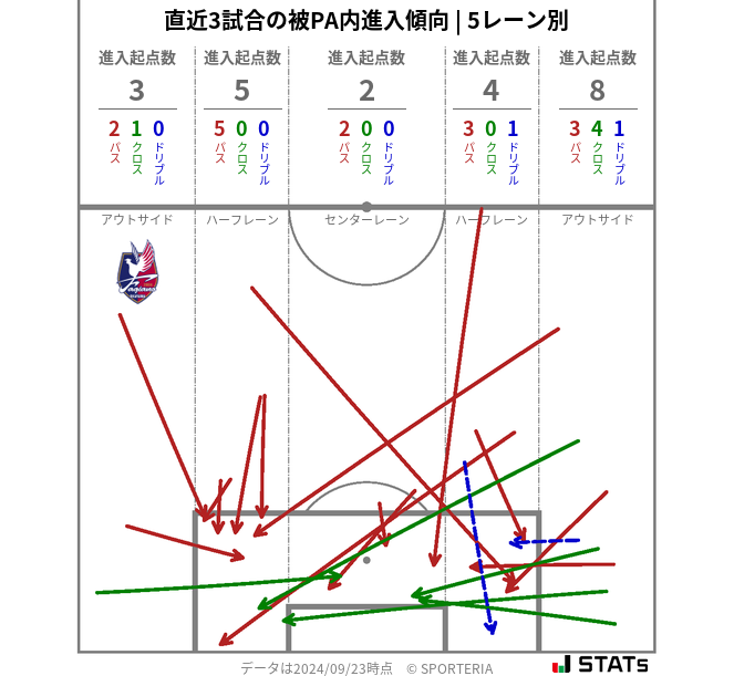 被PA内への進入傾向