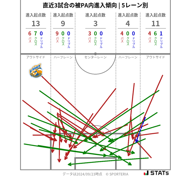 被PA内への進入傾向