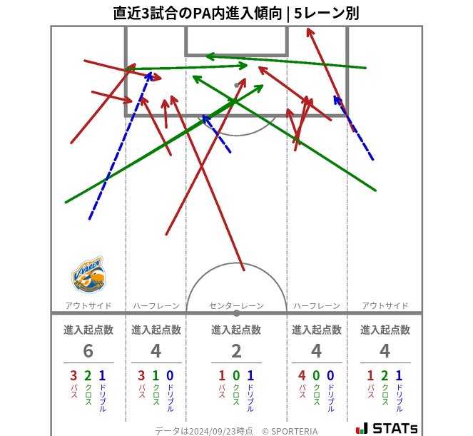 PA内への進入傾向