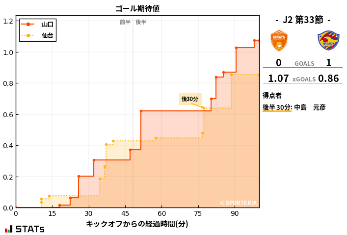 ゴール期待値