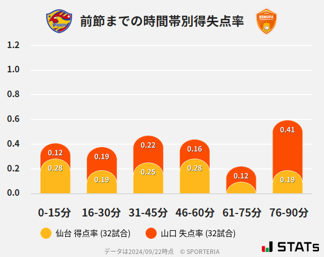 時間帯別得失点率