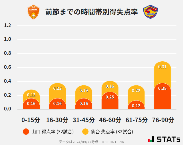 時間帯別得失点率