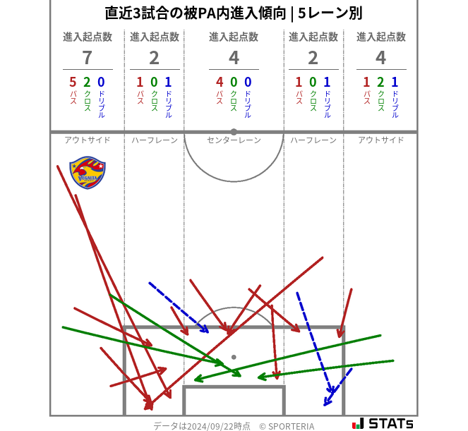 被PA内への進入傾向