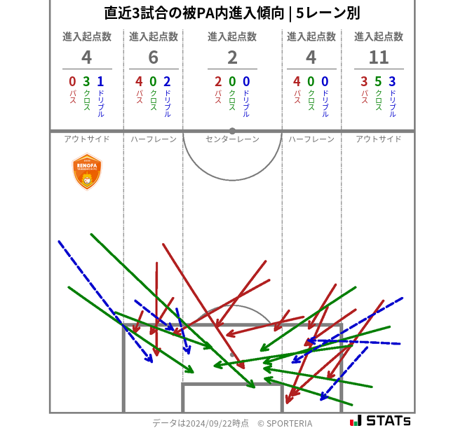 被PA内への進入傾向