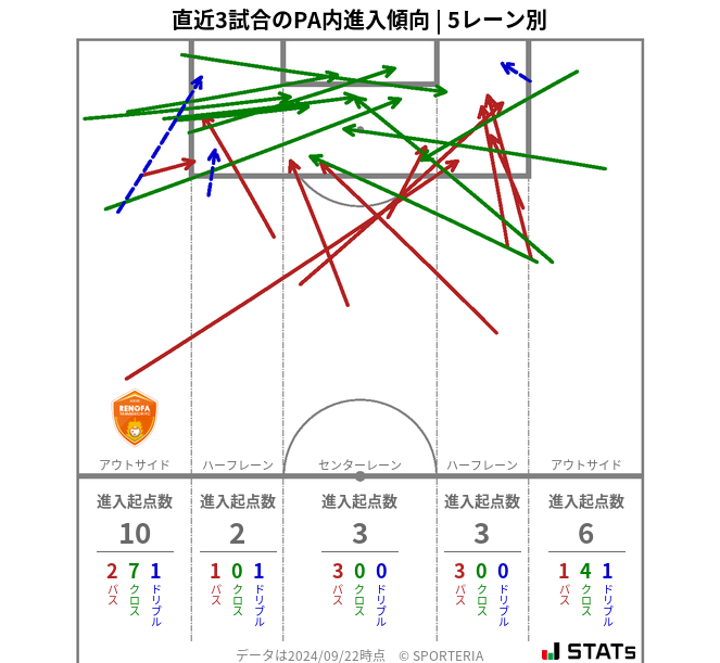 PA内への進入傾向