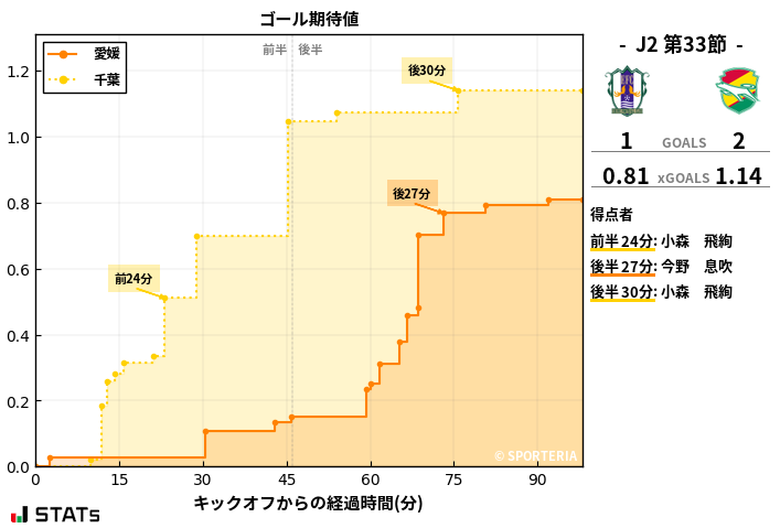 ゴール期待値