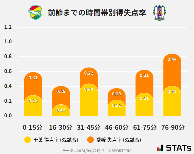 時間帯別得失点率