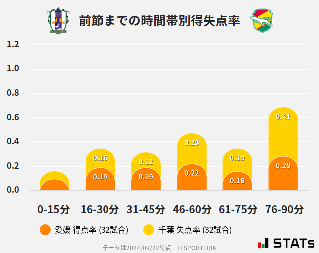 時間帯別得失点率