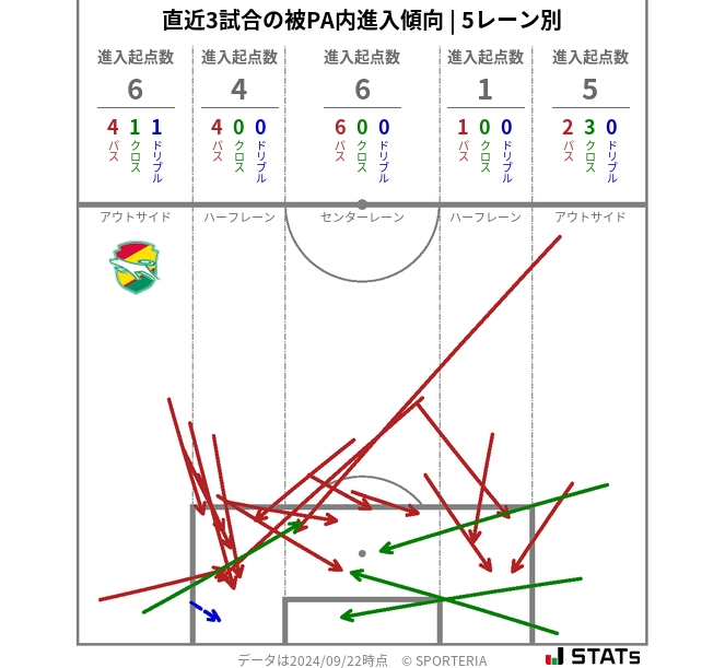 被PA内への進入傾向