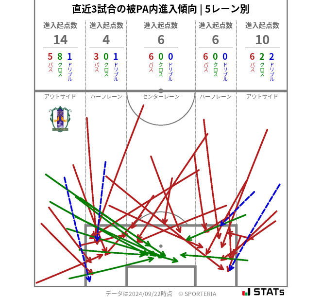 被PA内への進入傾向