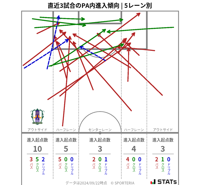 PA内への進入傾向