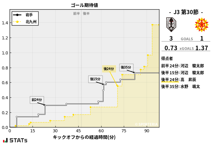 ゴール期待値