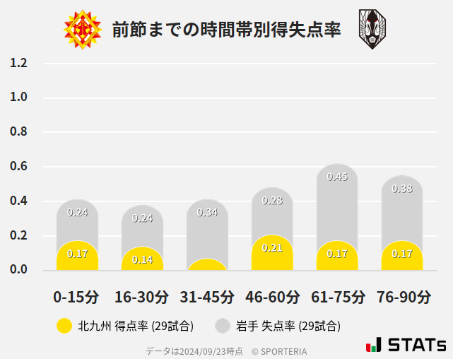 時間帯別得失点率