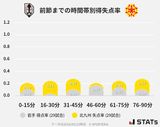 時間帯別得失点率