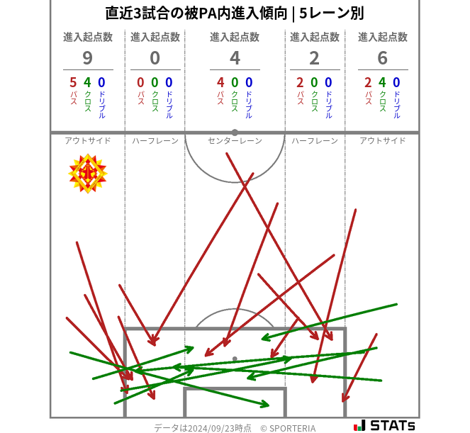 被PA内への進入傾向