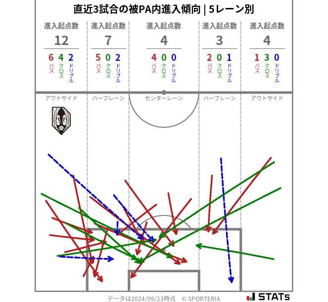 被PA内への進入傾向