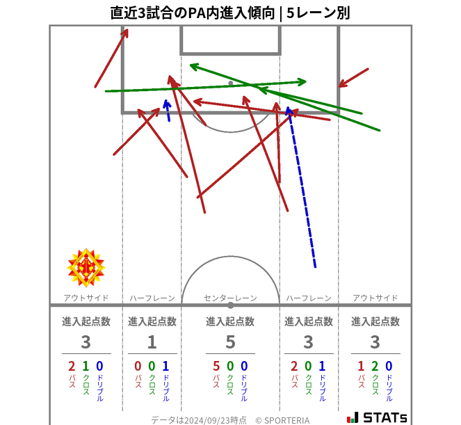 PA内への進入傾向