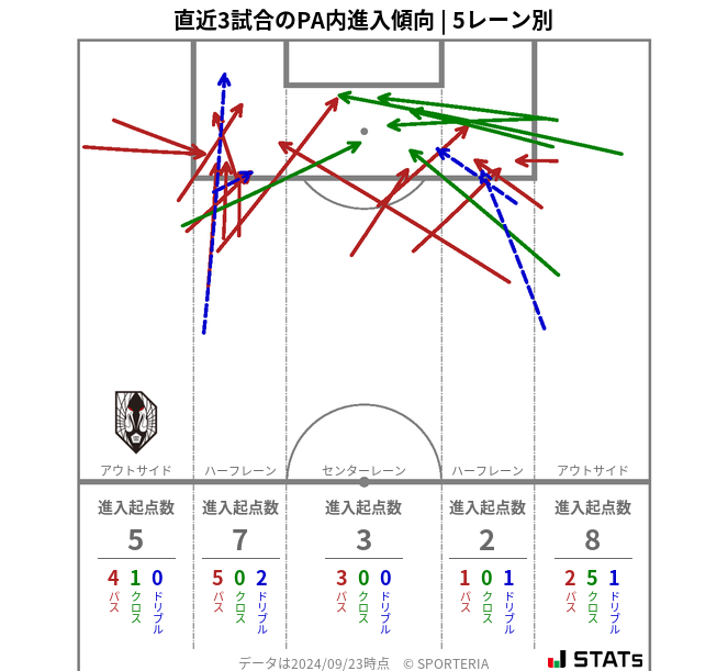 PA内への進入傾向