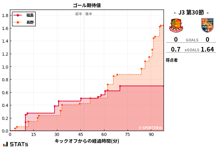 ゴール期待値